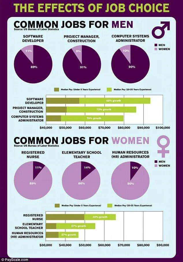 Шкала gap. Differences between men and women. Дресс код бизнес кэжуал для женщин и мужчин. Jobs for men and women. Деловой стиль одежды рисунок.