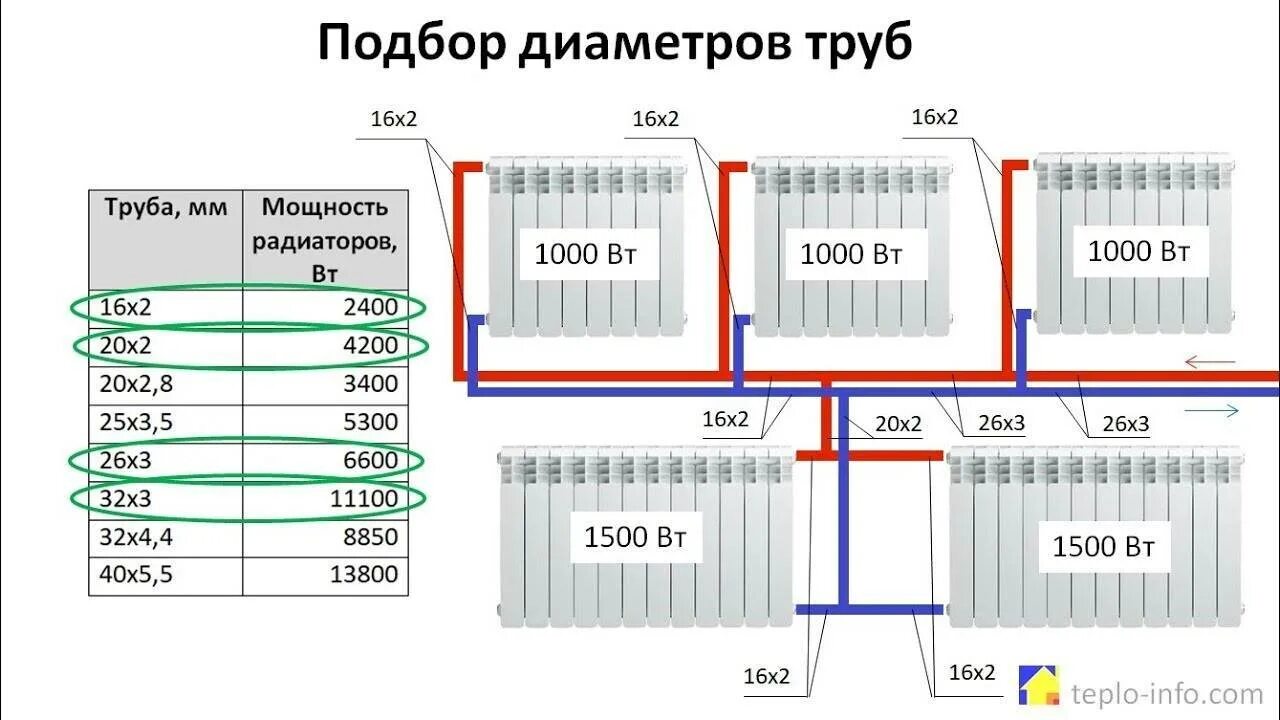 Толщина труб в системе отопления. Таблица расчета диаметра трубы для отопления. Выбор диаметра труб для системы отопления. Диаметры труб отопления таблица. Рассчитать систему отопления в доме