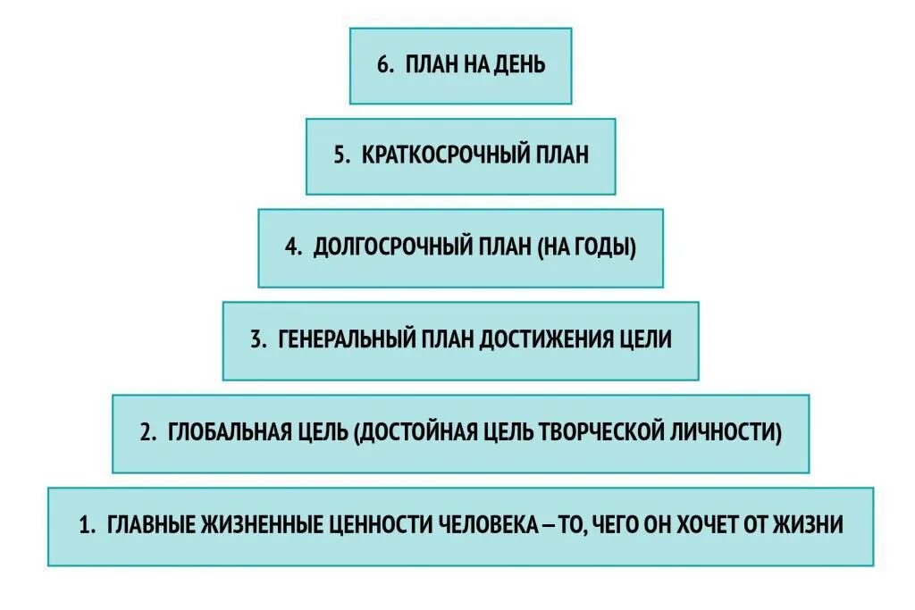 Достигаемая за счет большого. Тайм-менеджмент пирамида Бенджамина Франклина. Пирамида планирования Франклина. План достижения цели. Планирование и достижение целей.