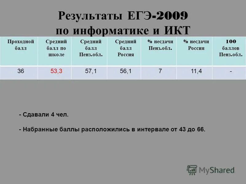 Егэ информатика отличный результат. Проходной балл по информатике егэ. 100 баллов егэ. егэ информатика 100 баллов.