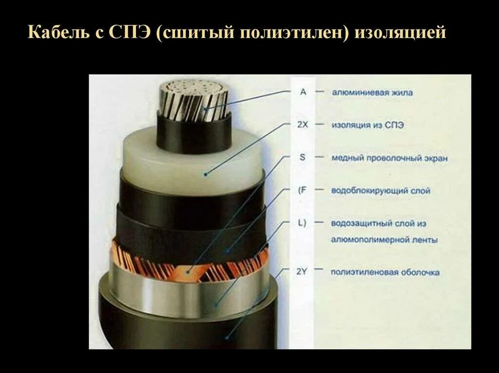 Кабель с изоляцией из сшитого полиэтилена 10 кв. Конструкция силового кабеля с изоляцией из сшитого полиэтилена. Сшитый полиэтилен кабель 10 кв. Кабель сшитый полиэтилен 110кв ВНИИКП. Экран кабеля сшитого полиэтилена