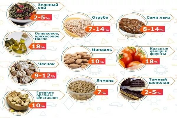 Что можно и нельзя при повышенном холестерине. Продукты для снижения холестерина. Диета при высоком холестерине. Продукты которые снижают холестерин. Пищевой холестерин.