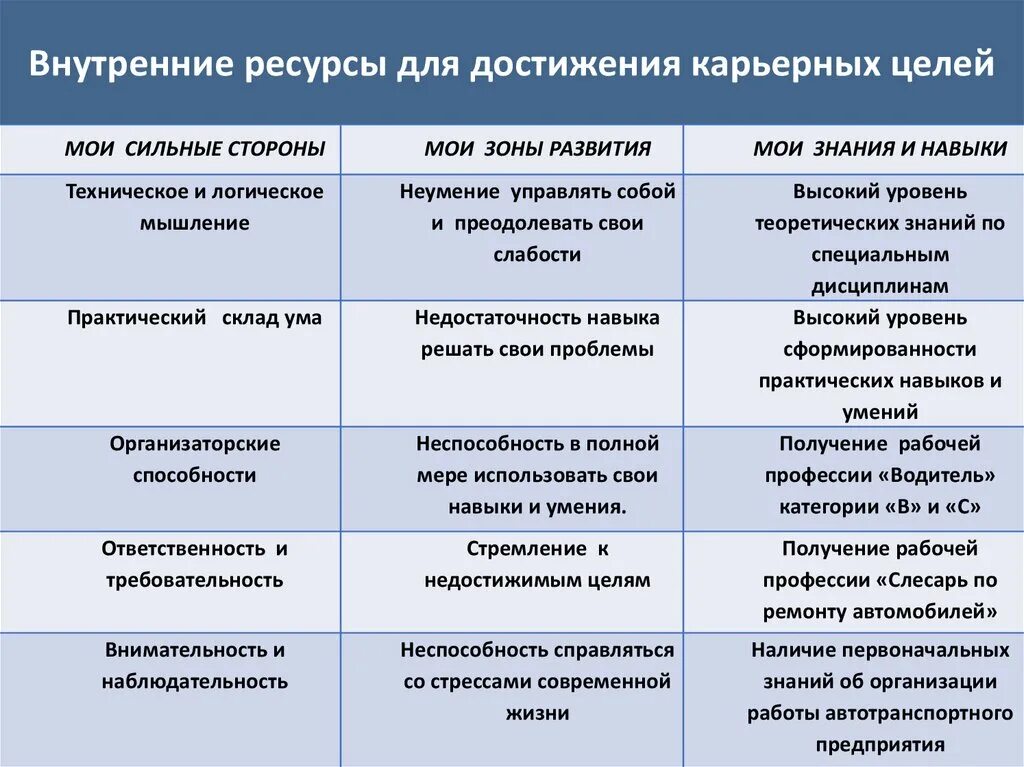 Ресурс развития личности. Внешние ресурсы для достижения цели. Ресурсы для развития карьеры. Ресурсы для достижения карьерных целей. Внутренние ресурсы для достижения цели.