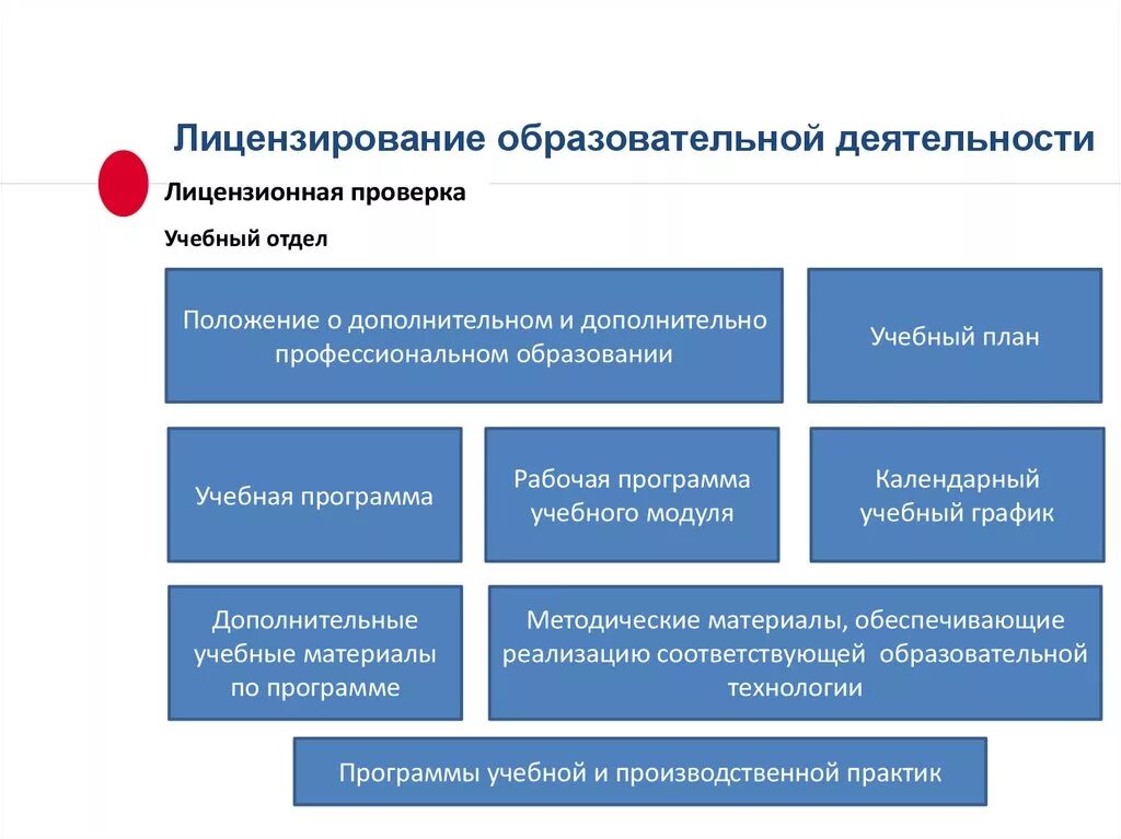 Изменения в образовательную лицензию. Схема получения лицензии на образовательную деятельность. Процесс лицензирования образовательной деятельности. Лицензирование образования. Лицензирование деятельности образовательных организаций.