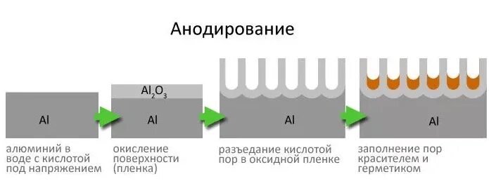 Оксидная пленка при комнатной температуре предохраняет алюминий. Анодирование алюминия схема процесса. Анодное оксидирование схема. Анодное оксидирование алюминия схема. Технологическая схема анодирования алюминия.