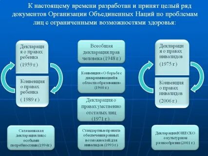 Международные правовые акты инклюзивного образования