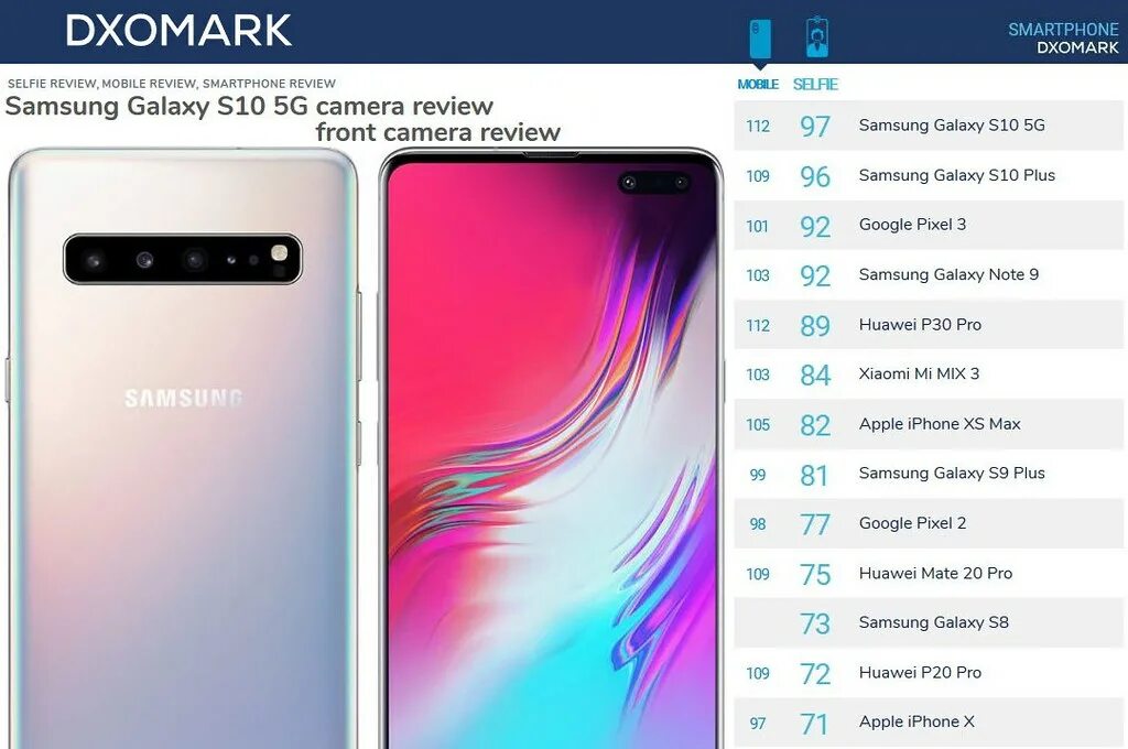 Samsung Galaxy s10 DXOMARK. Huawei Note 10 s. Samsung s10 или p30. Samsung Galaxy a52 DXOMARK. Совместимость стекол huawei