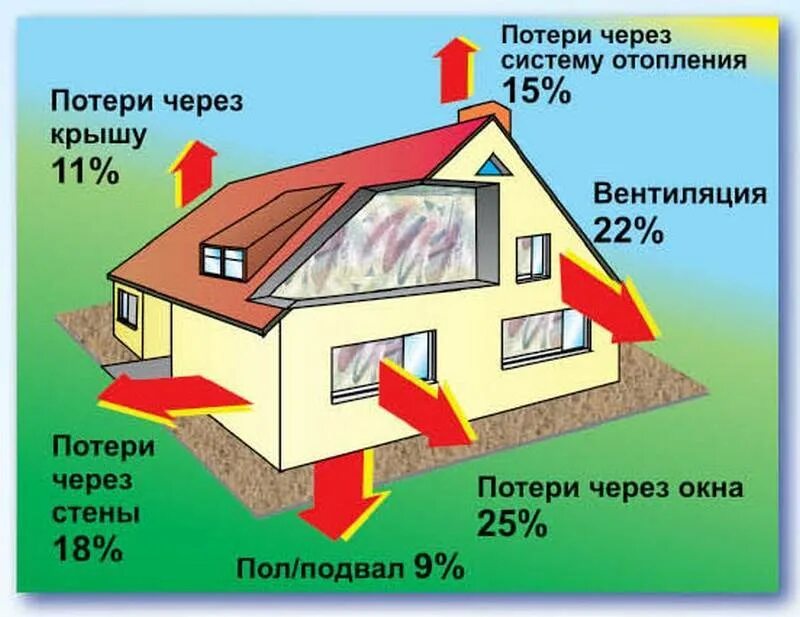 Потери тепла в доме. Снижение теплопотерь в частном доме. Теплопотери в частном доме. Тепловые потери здания.