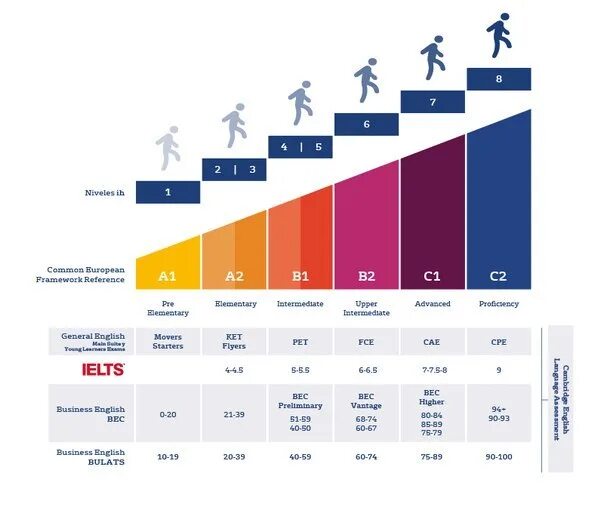Уровни английского языка b1 b2. Уровни владения английским языком. Уровни английского языка таблица. Уровни знания английского. Таблица уровней знания английского