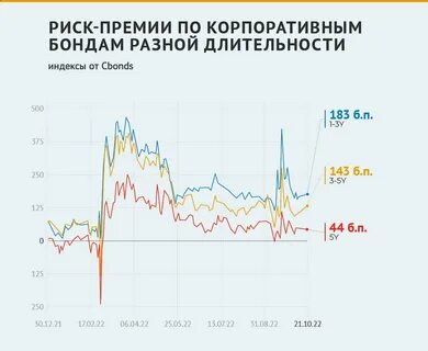 Рынок офз