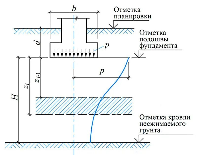 Отметка подошвы свайного фундамента. Расчетная схема линейно деформируемого слоя. Пример расчета давления фундамента на грунт. Расчет свайных фундаментов расчетная схема и расчет. Подошва фундамента нагрузка