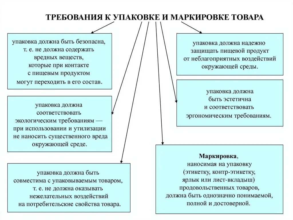 Требования к маркировке. Требования к маркировке продукции. Требования к упаковке товара. Упаковка товаров требования к упаковке. Требования предъявляемые к маркировке