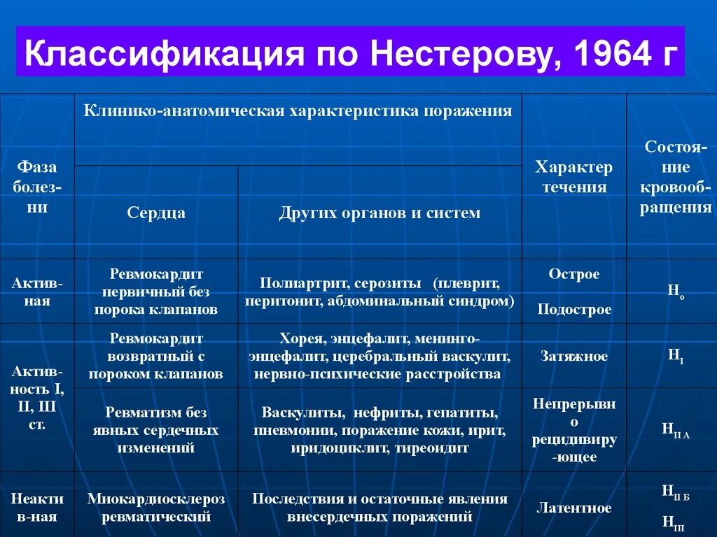 Ревматизм классификация. Классификация ревматизма. Классификация ревматищме. Классификация ревматизма по Нестерову. Классификация ревматизма Нестеров.