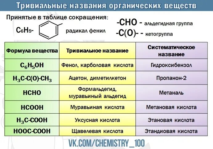 Co название соединения. Тривиальные названия органических веществ. Тривиальные названия в органической химии. Тривиальные названия соединений. Органическая химия названия веществ таблица.
