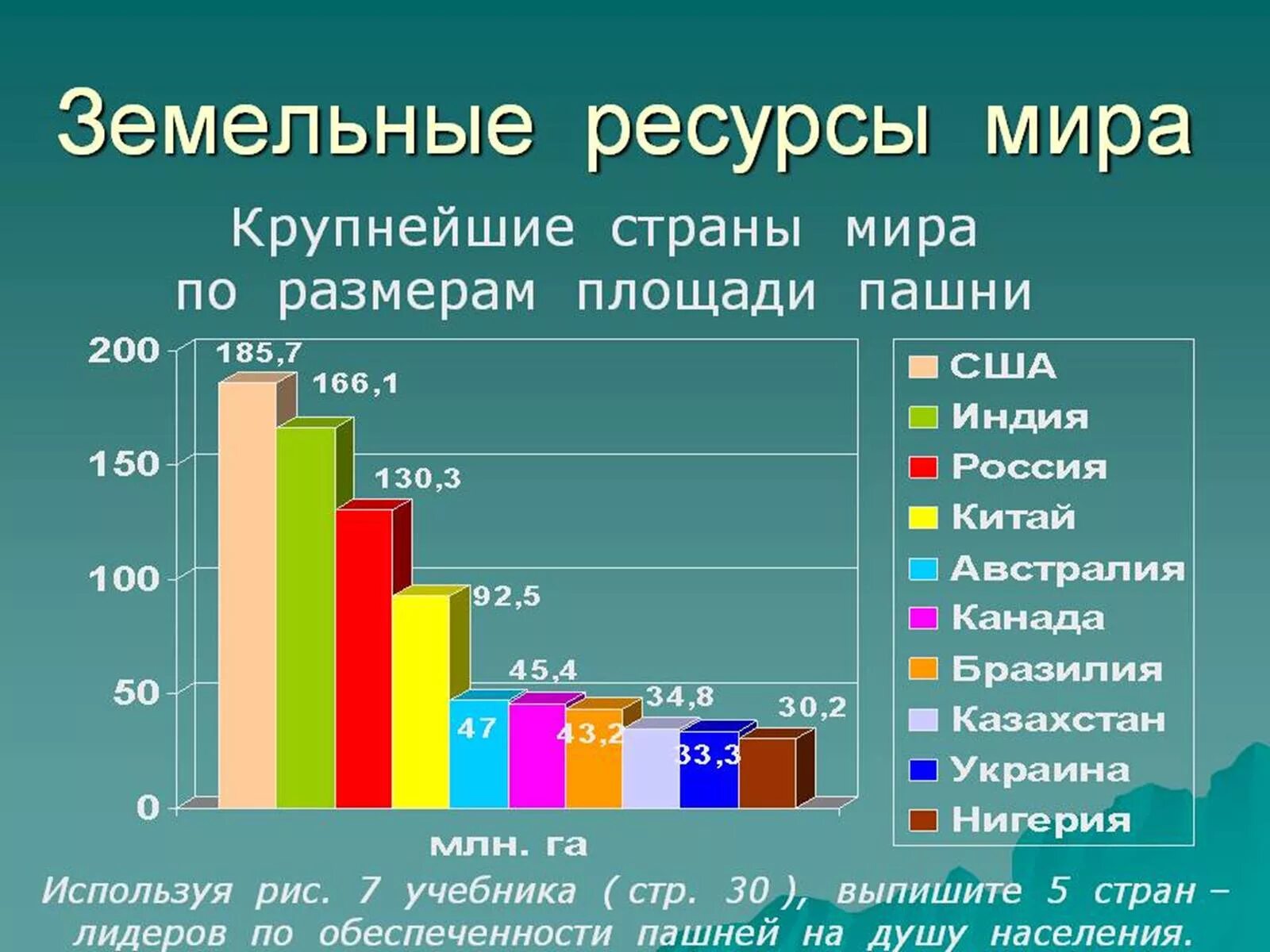 Крупнейшие страны по площади пашни. Страны Лидеры по земельным ресурсам. Природные запасы 7