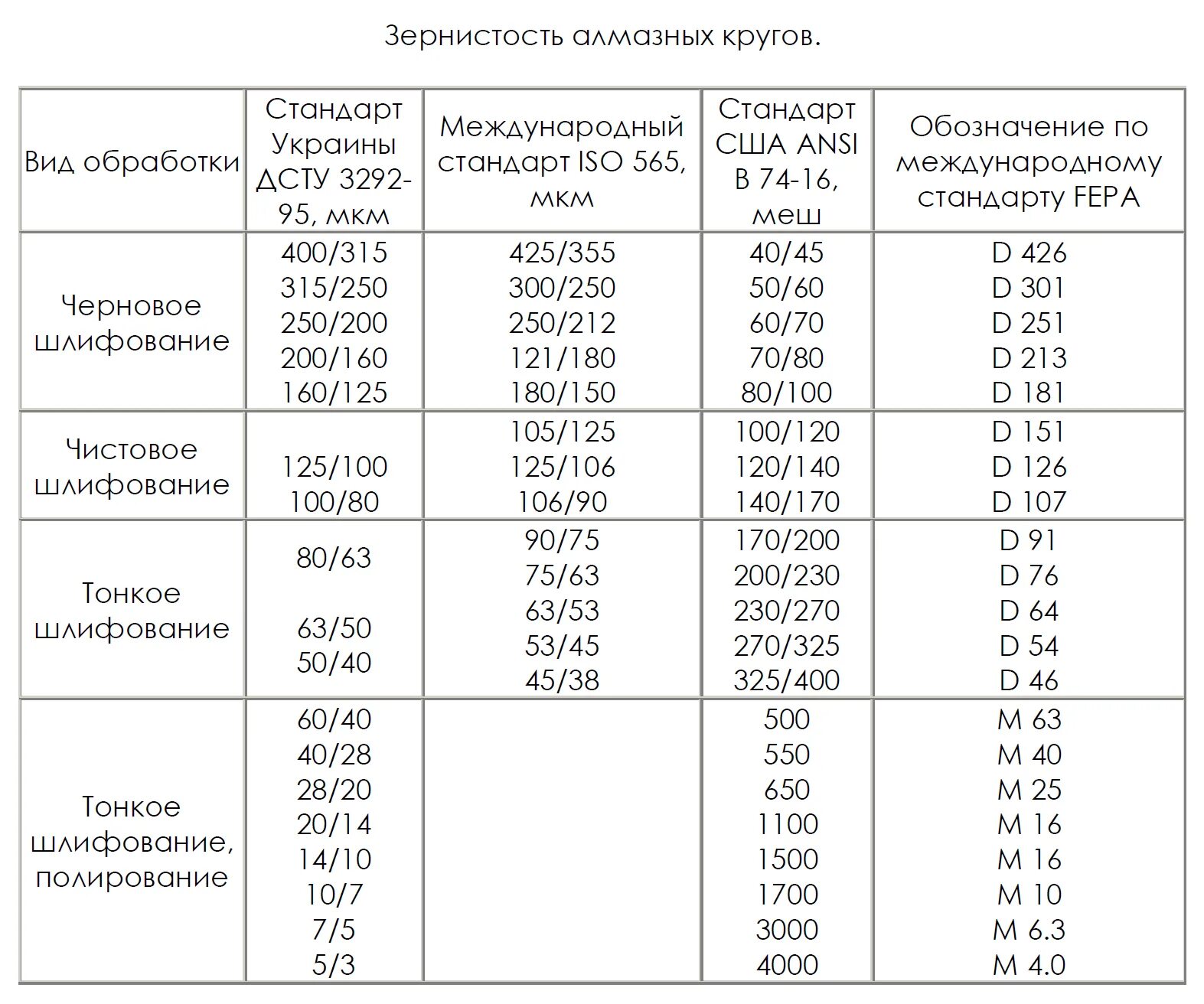 Таблица зернистости кругов. Зернистость шлифовальных кругов таблица. Зернистость лепестковых шлифовальных кругов таблица. Зернистость алмазных шлифовальных кругов таблица. Наждачная бумага м40 таблица.