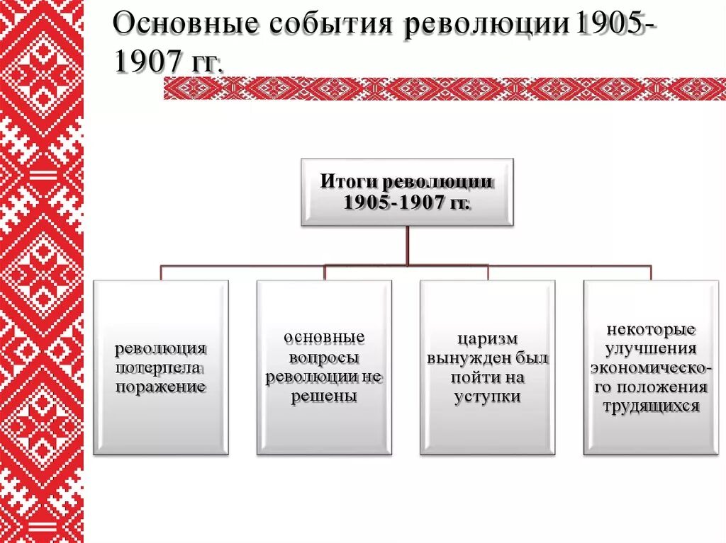 Результатам революции 1905 г. Основные события революции 1905-1907. События революции 1905. Итоги революции 1905-1907. Основные события революции 1905 г..