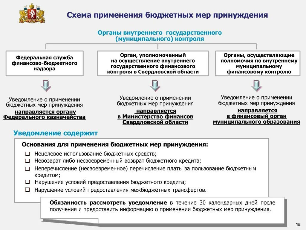 Схемы порядок применения бюджетных мер принуждения. Уведомление о применении бюджетных мер принуждения. Процедура применения мер бюджетного принуждения. Меры принуждения схема. В результате применения мер по