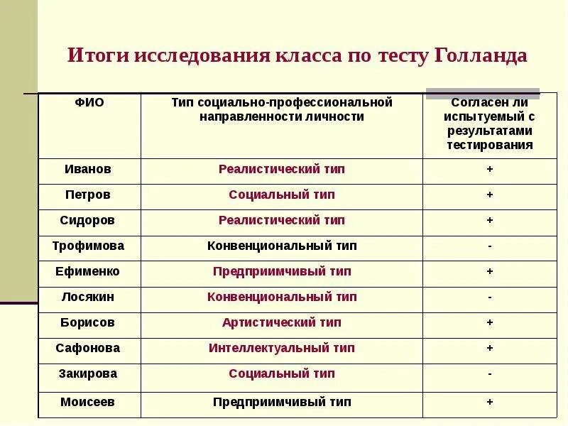 Профессиональный Тип личности Голланда. Тест профессионального личностного типа Голланда. Профессиональный Тип личности таблица. Результаты теста Голланда. Тесты определяющие профессию