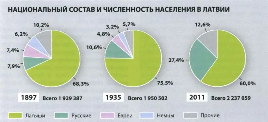 Этнический состав Латвии. Этнический состав Латвии 2020. Латвия население национальный состав. Латвия Этнический состав населения.