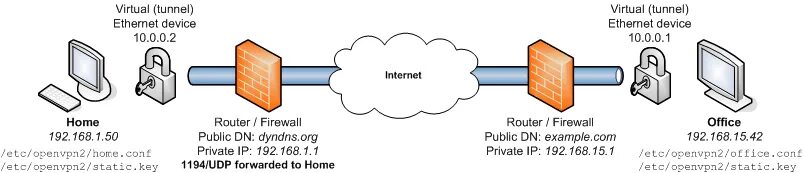 Openvpn secret. Openvpn исходник. openvpn статичный. структура пакета openvpn. openvpn принцип работы.