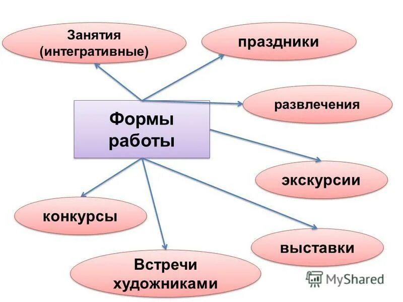 Новые формы праздников. Формы и методы занятий. форма проведения занятий по изобразительному искусству. интегративные формы работы. форма и вид занятий по изо.