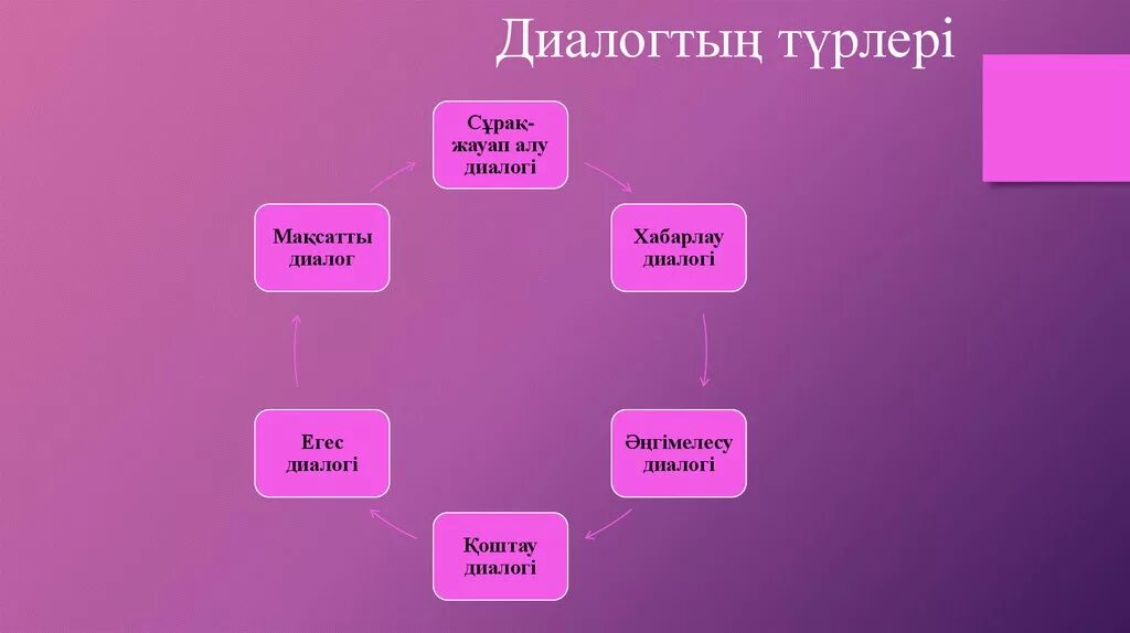 Диалог. Диалогтық оқыту презентация. Диалог қазақша. Монолог слайд қазақша.