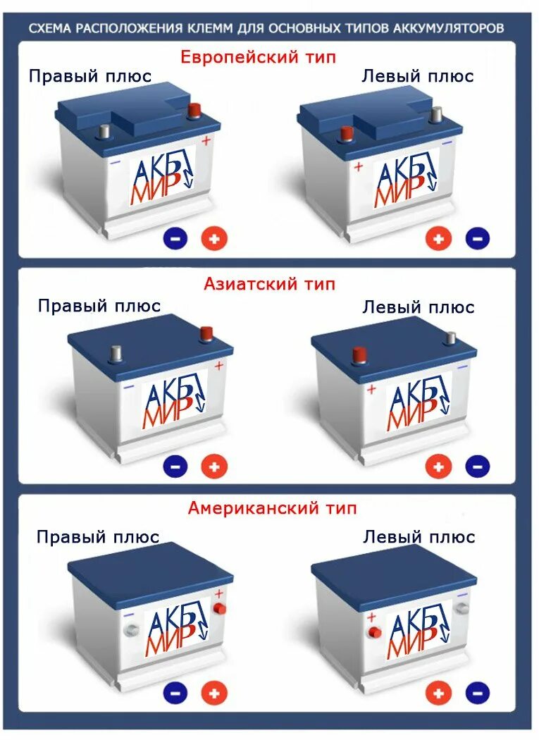 Тип клемм аккумулятора. Типы клемм автомобильных аккумуляторов. типы расположения клемм на аккумуляторных батареях. расположение клемм на акб обратной полярности. типы клемм автомобильных аккумуляторных батарей.