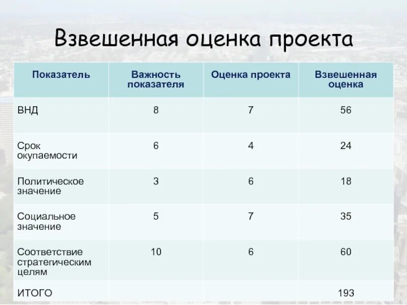 Вес оценок таблица. Взвешенная оценка. Метод взвешенной оценки. Взвешенные оценки систем. Метод взвешенных оценок пример.