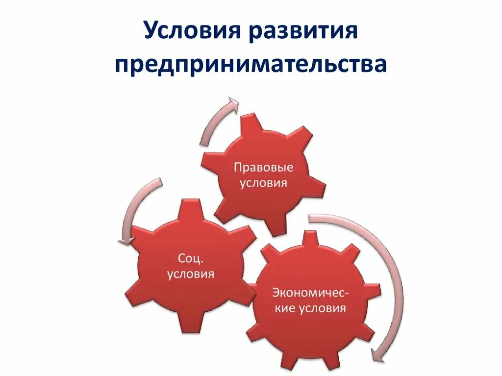 Перспективы предпринимательской деятельности. Условия развития предпринимательской деятельности. Правовые условия предпринимательской деятельности. Предпосылки формирования предпринимательства. Малое и среднее предпринимательство 10 класс презентация