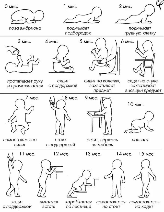 Этапы развития младенца по месяцам. Таблица двигательного развития младенца до года. Нормы развития ребенка от 0 до 1 года. Во сколько месяцев ребёнок должен сидеть. Развитие ребенка в месяц жизни