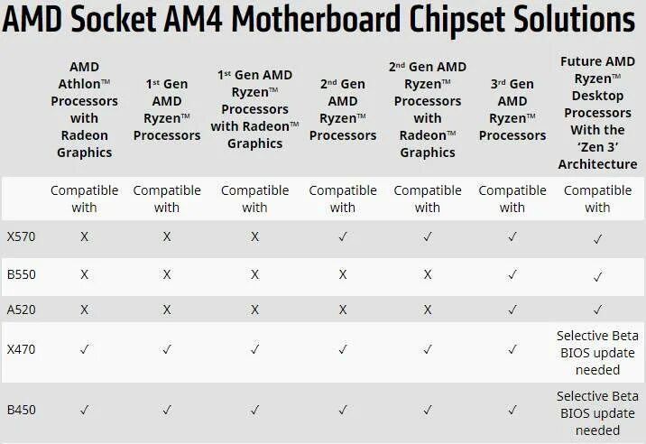 Чипсет материнской платы b550. AMD a520 чипсет. A520 материнская плата поддержка процессоров. Процессоры и сокеты таблица АМД. B450 vs b550