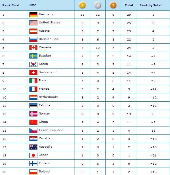 результаты олимпиад 2006. результаты олимпиад 2006. медальный зачет зимних олимпиад 2006. имена и фамилии учеников. итоги олимпиады.