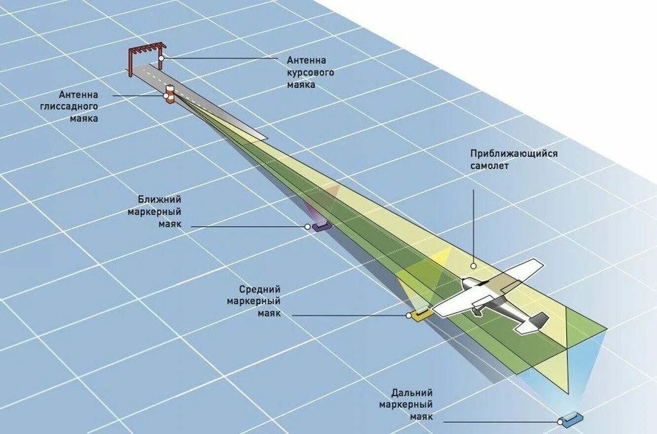 Курсо-глиссадная система ils. Инструментальная система посадки ils. Система посадки глиссада. Система захода на посадку ИЛС. Маяк какая частота