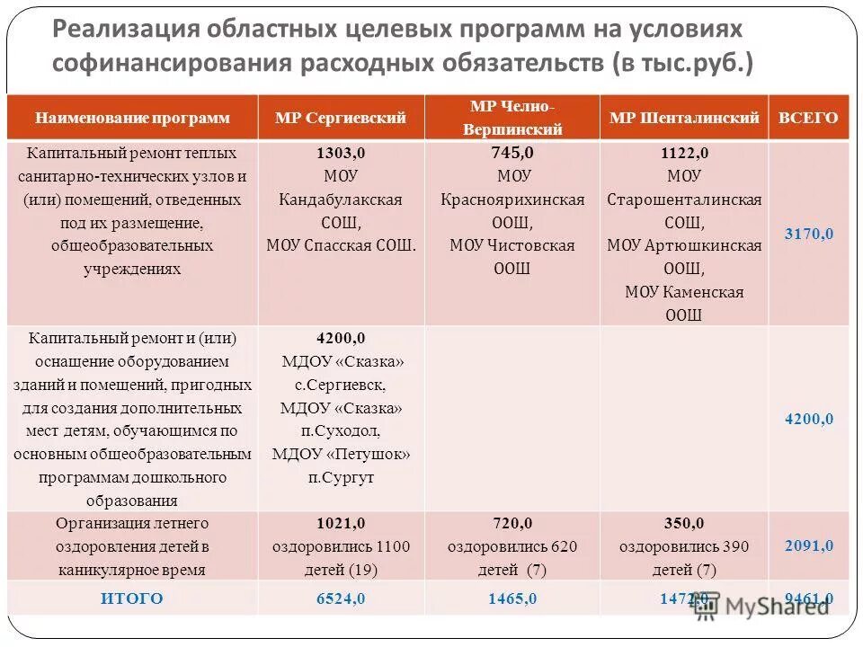 Методы разработки целевых программ. Региональные соц программы. Реализация региональных целевых программ. Реализация региональных целевых программ. Региональные целевые программы бомж.