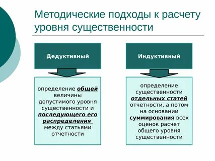 Рассчитать единый показатель уровня существенности