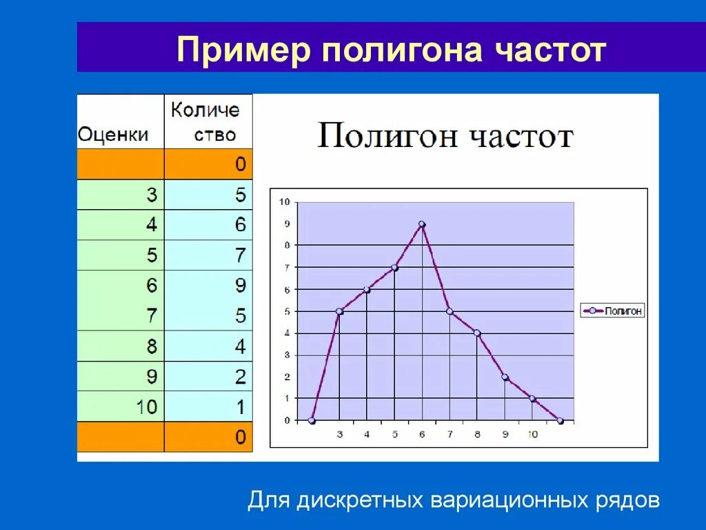 Полигон частот и относительных частот. Как построить полигон частот. Полигон распределения относительных частот. Как построить полигон частот математика. Составить таблицу частот и построить гистограмму