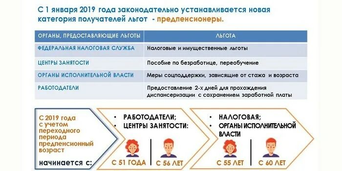 Льготы для предпенсионного возраста в 2024. Предпенсионеры льготы. Предпенсионный Возраст льготы. Предпенсионеры льготы в Москве. Льготы предпинсеонера.