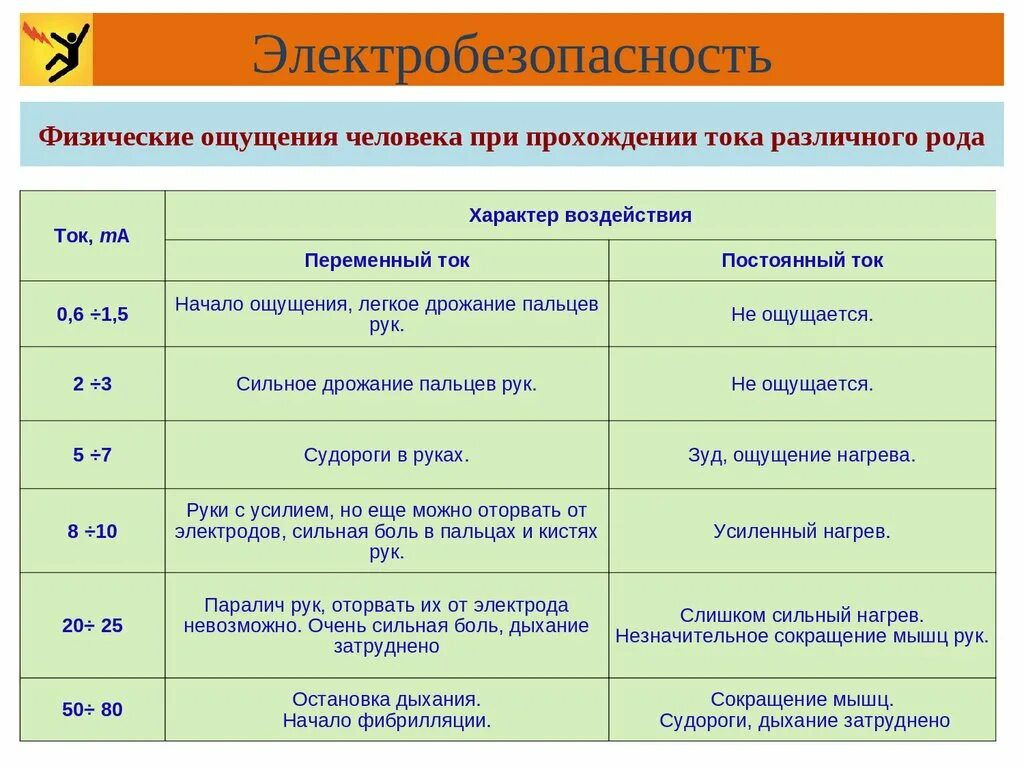 Критерии электробезопасности. Первичные критерии электробезопасности. Электробезопасность лекция. Критерии безопасности электрического тока. Ощущающийся ток