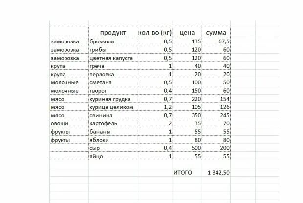 Список продуктов на 3 человек. Продукты на неделю список. список продуктов на 2 недели на 2 человека. список продуктов на неделю для 1 человека. список продуктов на неделю для 2.