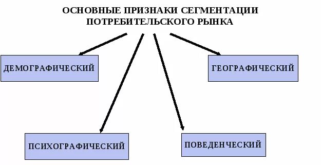 Одним из принципов менеджмента является сегментация рынка. Признаки сегментирования потребительского рынка. основные признаки сегментации рынка потребителей. каковы основные признаки и критерии сегментации рынка. потребительская сегментация признаки.