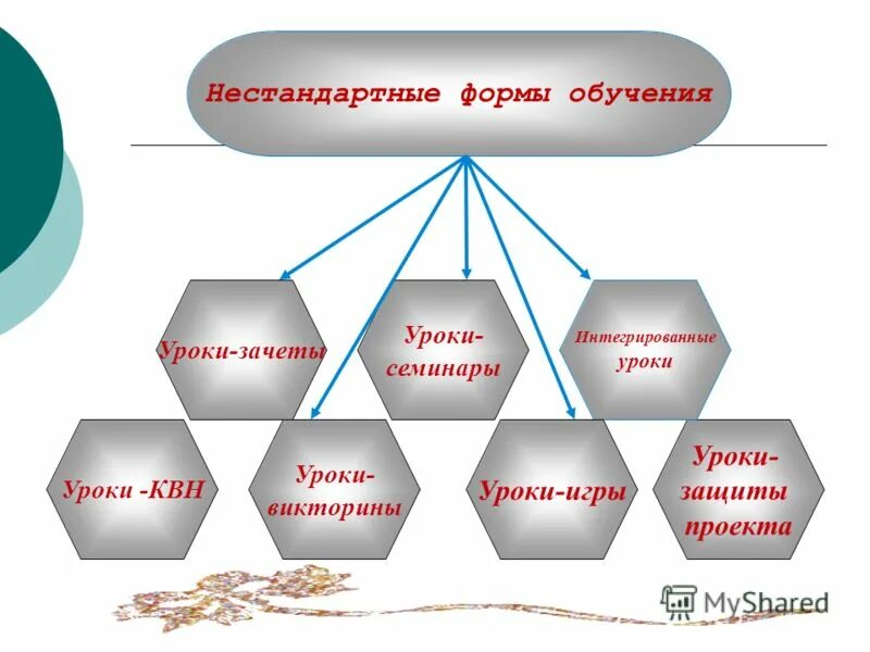 Нестандартное образование. Нестандартные формы обучения. Нестандартные методы обучения виды. Формы обучения. Нетрадиционные формы обучения.