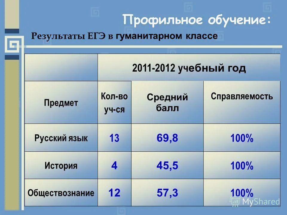 Таблица результатов егэ. Чек егэ 2023. Рейтинг школ картинки. Образование результаты егэ. Рейтинг школ салавата по результатам егэ.