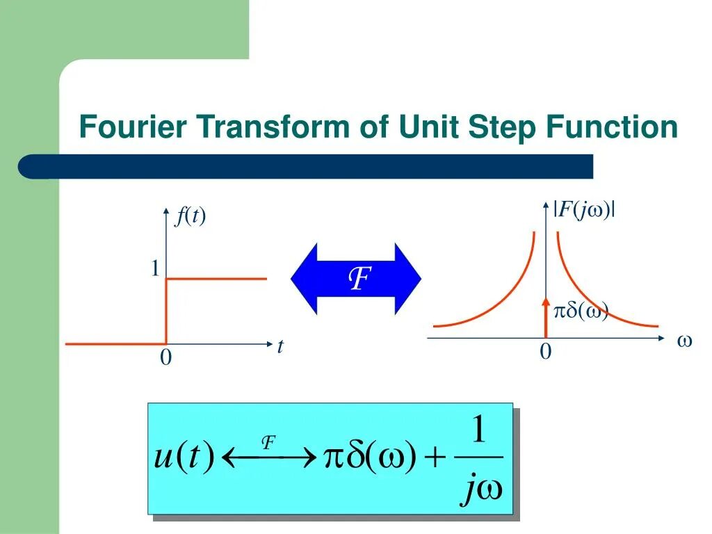 C after function. Fourier transform. sinc функция. unit step function. преобразование фурье sinc.