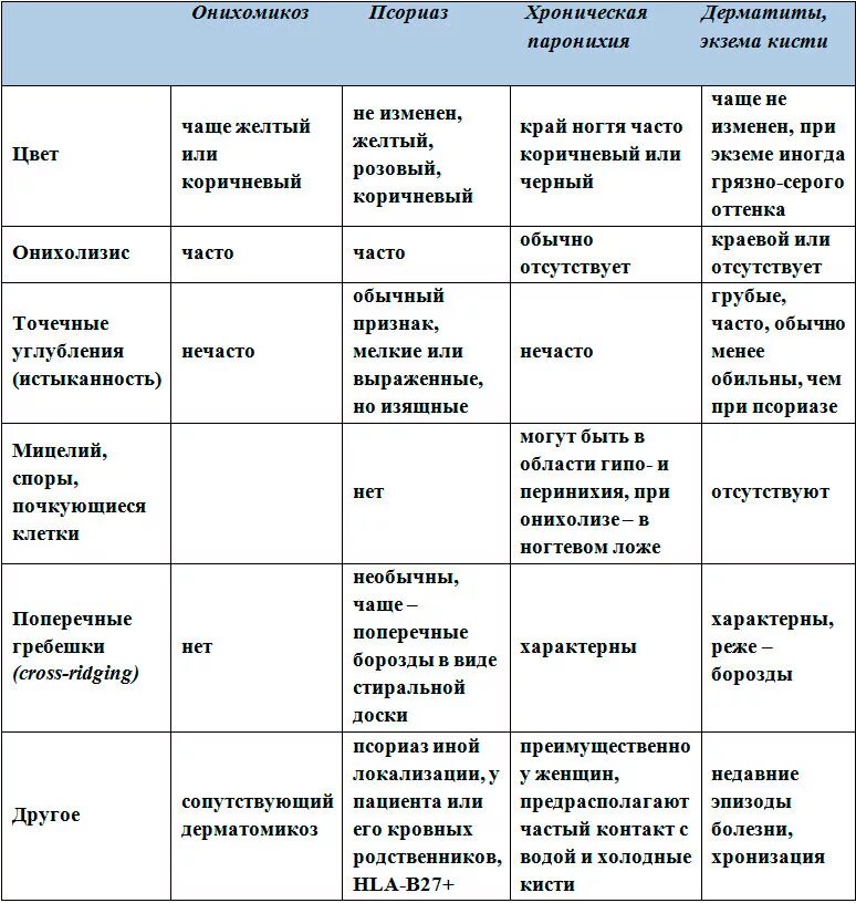 Таблица заболевания кожи 8 класс биология. Дифференциальный диагноз разноцветного лишая таблица. Дифференциальный диагноз псориаза. Дифференциальная диагностика онихомикозов. Псориаз дифференциальная диагностика с парапсориазом.