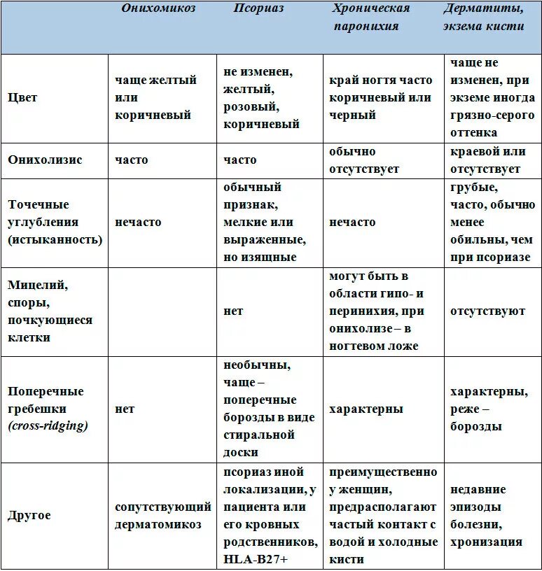 Заболевание кожи таблица 8 класс. Дифференциальный диагноз разноцветного лишая таблица. Дифференциальный диагноз псориаза. Дифференциальная диагностика онихомикозов. Псориаз дифференциальная диагностика с парапсориазом.