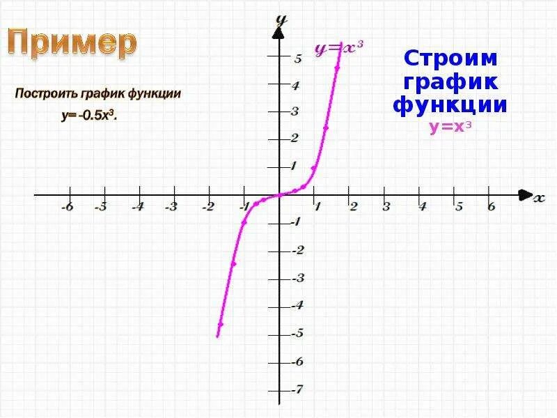 Функция y 3 4x 11. График кубической функции y=x3-3. Y x3 график функции. Построить график функции y=3x. Как построить график y=x^3.