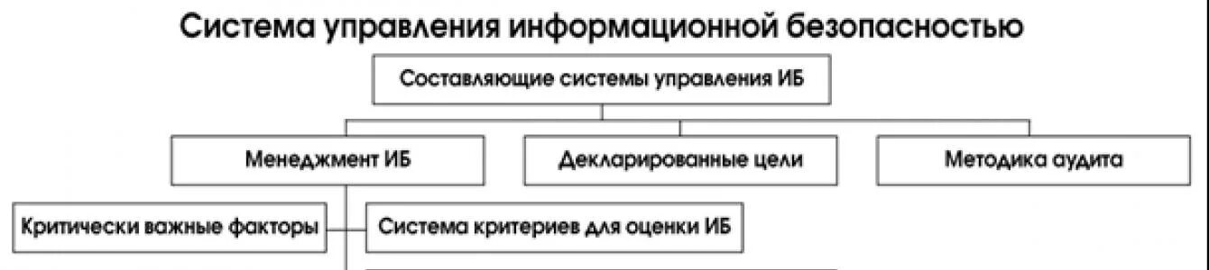 Структура иб. Структура системы управления информационной безопасностью. Системы управления информационной безопасностью (СУИБ). Структура отдела ИБ предприятия. Организационная структура отдела ИБ.