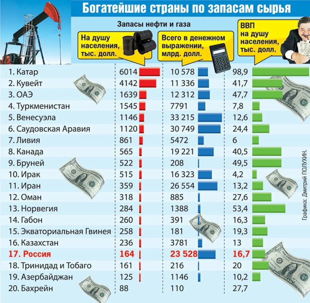 Страны где рубль. Страны богатые природными ресурсами. Страны с самыми богатыми природными ресурсами. Самая богатая Страна по ресурсам. Список наиболее богатых прирлдных ресурсами стран.