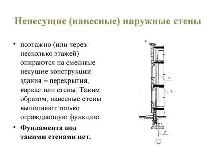 Несущие навесные стены